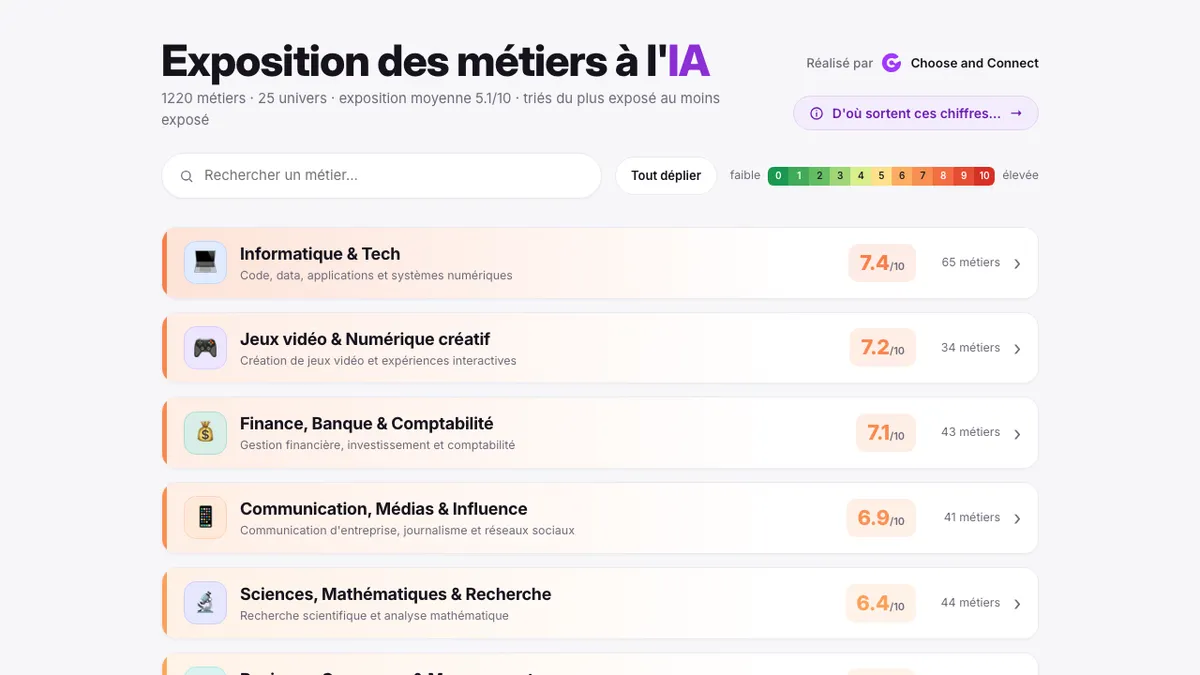 Aperçu de l'outil Exposition des métiers à l'IA : métiers classés par score d'exposition à l'IA